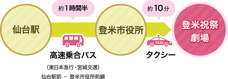 高速乗合バス
(東日本急行・宮城交通)仙台駅前-登米市役所前線【所要時間:約1時間半】-タクシー
【所要時間:約10分】