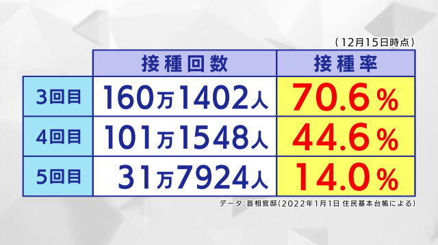 県内のワクチン接種状況