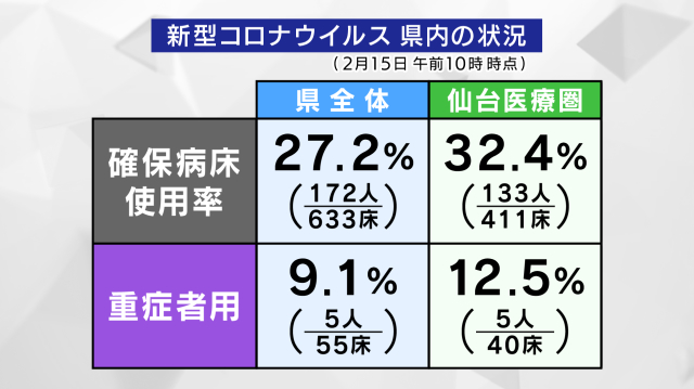 病床の使用状況