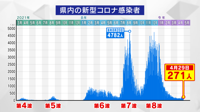 宮城県内の感染者の推移