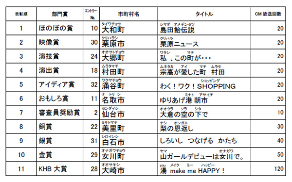 入賞作品一覧表（表彰順）