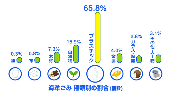 海洋ごみ 種類別の割合（個数）